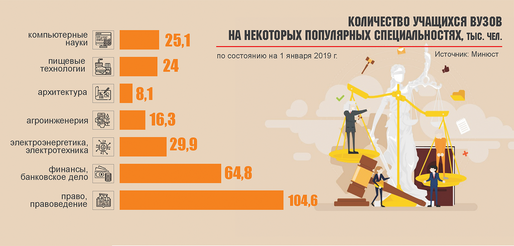 Кількість охочих навчатися на правових спеціальностей в Україні – надмірна