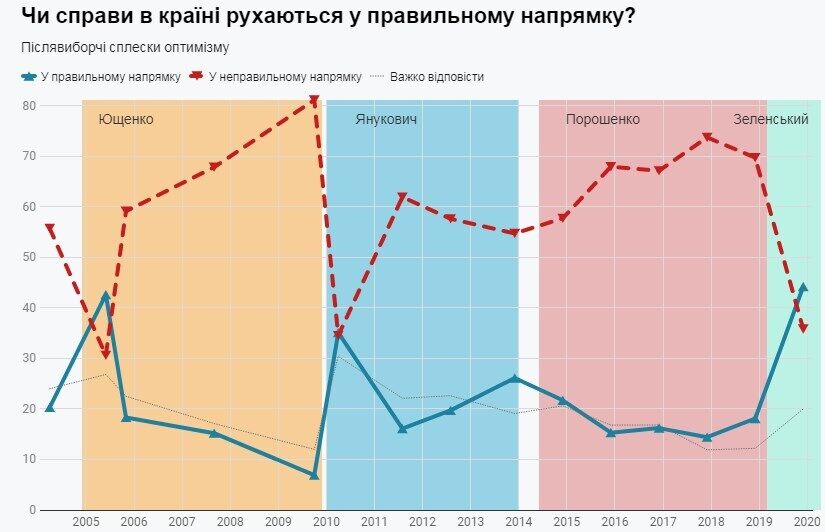 Результати опитування