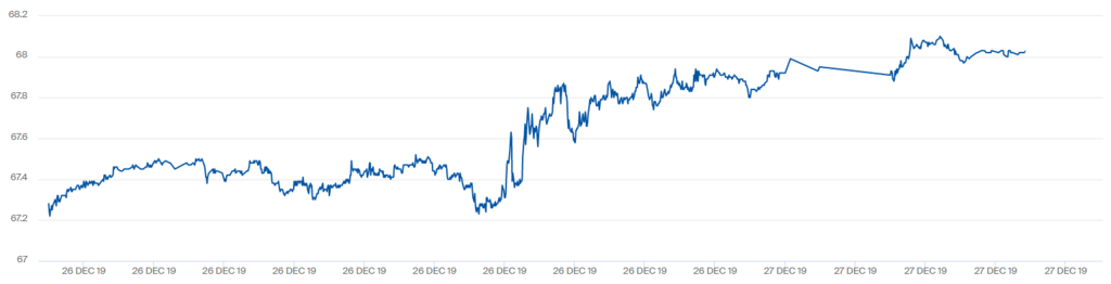 Котировки Brent выросли