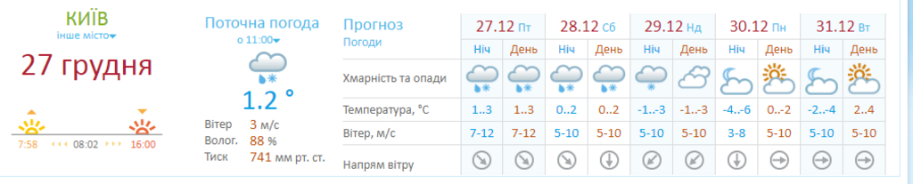 Прогноз погоди до кінця 2019 року у Києві