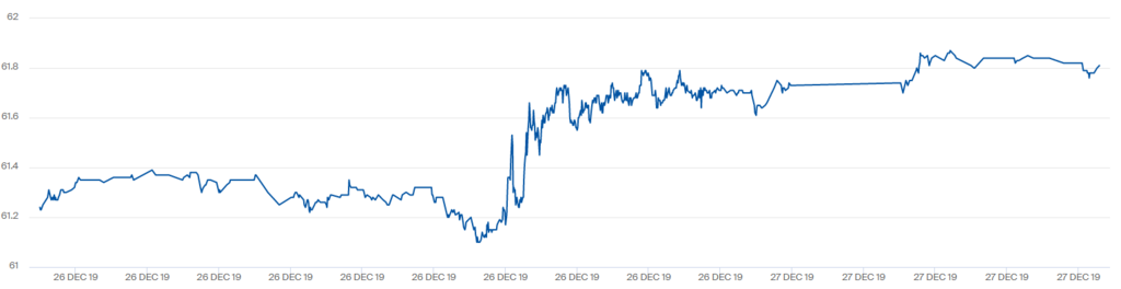 Котирування WTI зросли