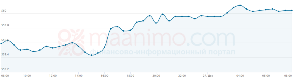 Цена нефти Urals выросла