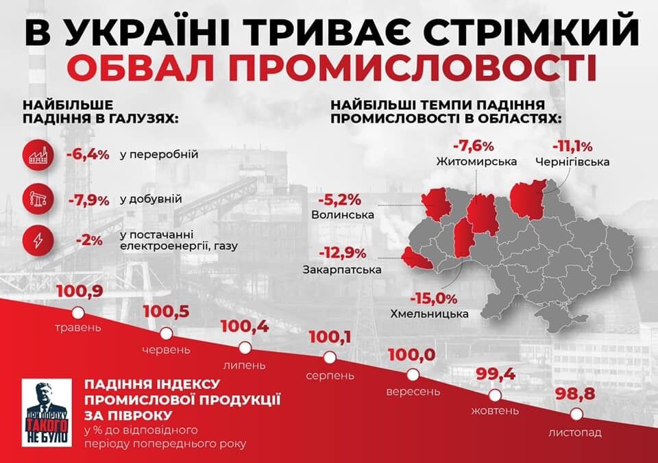 В Україні стрімко падає промислове виробництво: озвучені найгірші показники