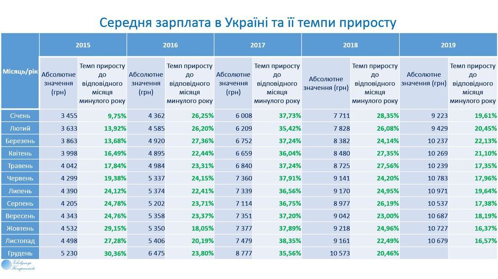 Середня зарплата в Україні встановила історичний рекорд