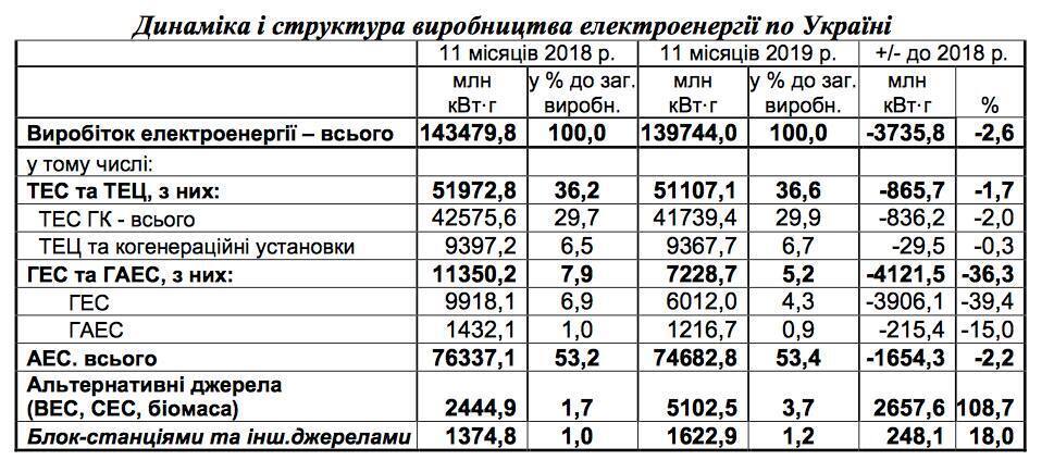 Сравнительные данные по выработке электроэнергии