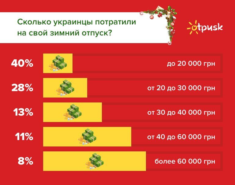 Єгипет, Емірати чи Шрі-Ланка: де українці зустрічатимуть Новий Рік та Різдво 2020