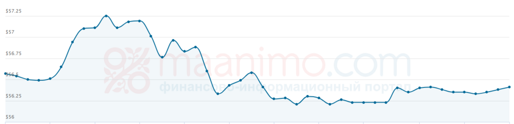 Цена нефти Urals упала