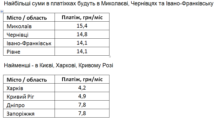 Украинцам ввели абонплату на газ: вторая платежка с января придет всем