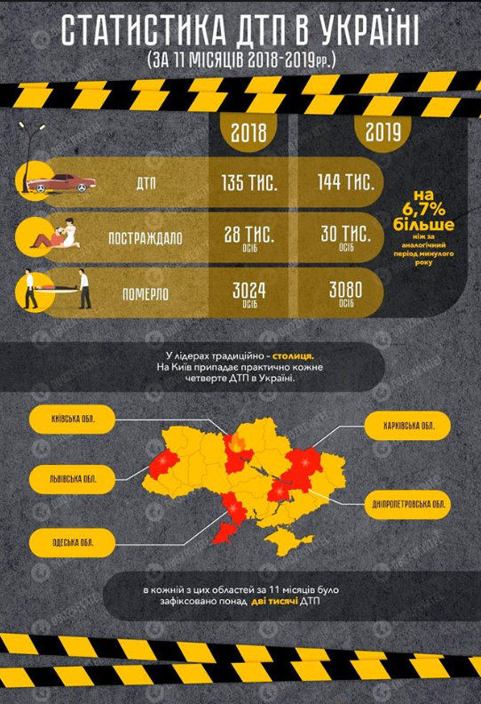 Більше, ніж на Донбасі: озвучено моторошні дані щодо загибелі українців у ДТП