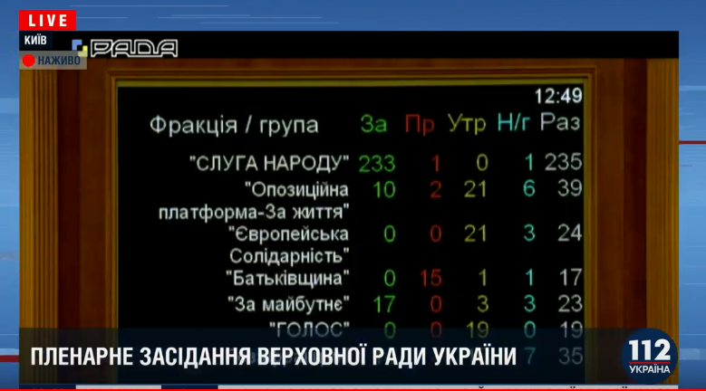 Підсумки голосування по фракціях