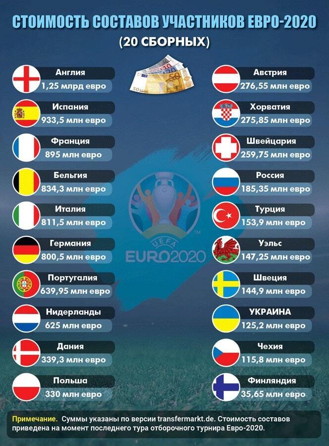 Дешево и сердито: сборная Украины попала на дно рейтинга Евро-2020