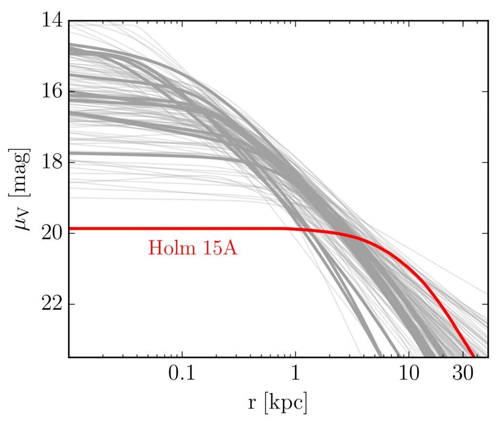 Holm 15A – самая массивная черная дыра в локальной Вселенной
