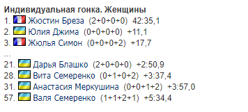 1-й этап Кубка мира по биатлону: результаты и отчеты