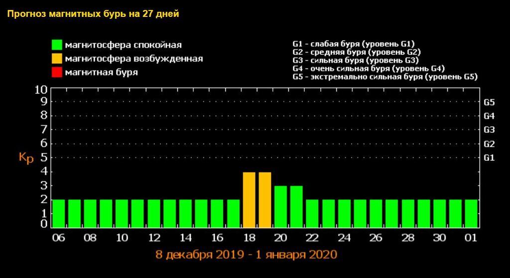 Магнитные бури в Украине: появился точный прогноз