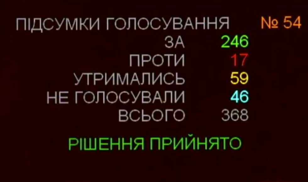 Законопроект №2179 во втором чтении и в целом поддержали 246 народных депутатов