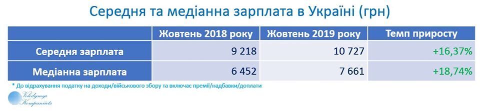 На мінімалці – 7%: з'явилися свіжі дані про зарплати в Україні