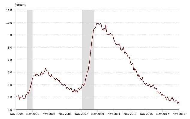 Уровень безработицы в США с 1999 года