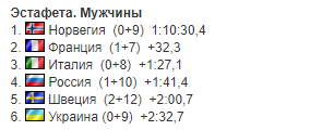 Украина вошла в топ-6 эстафеты Кубка мира по биатлону