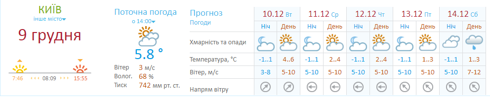 Прогноз погоди на тиждень у Києві