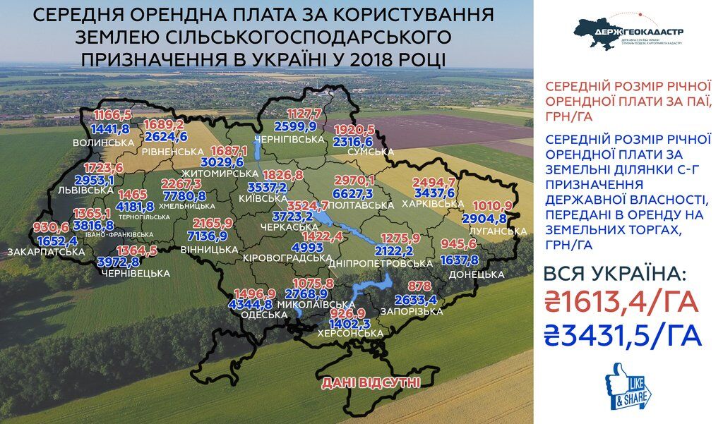 У 2018 році державні землі здавалися в оренду у 2,13 рази дорожче, ніж приватні