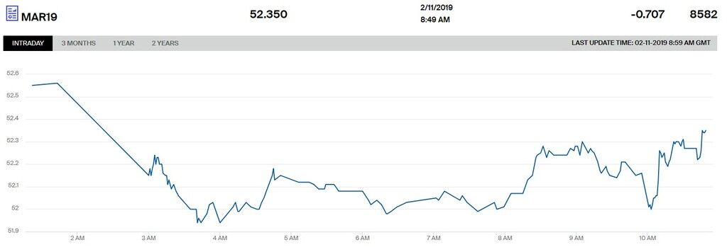 Котировки WTI