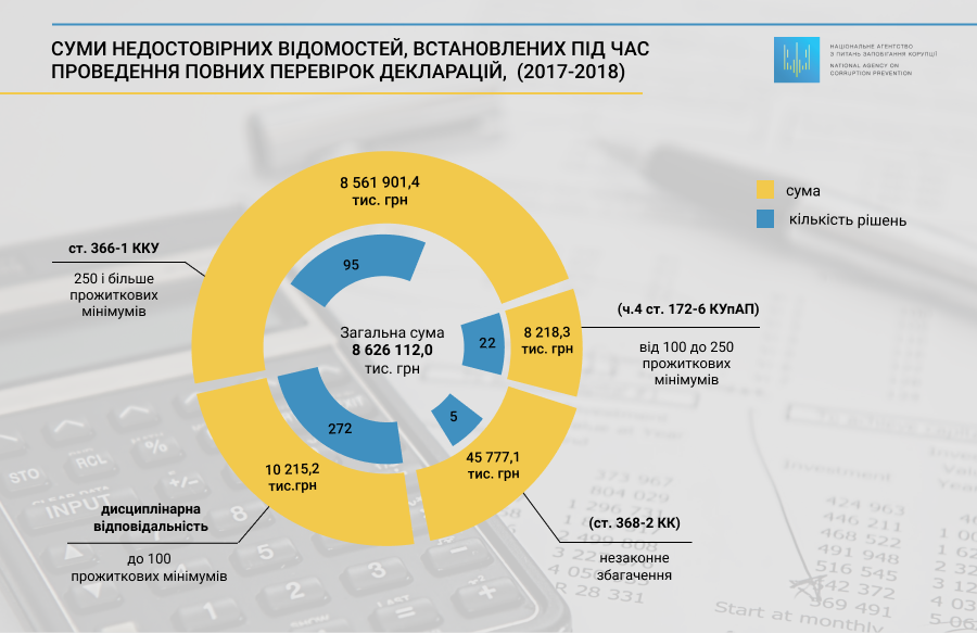 В Украине чиновники скрыли от деклараций свыше 8 млрд: НАПК озвучило итоги проверки 