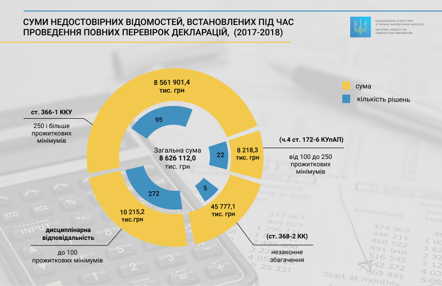 В Україні чиновники приховали від декларацій понад 8 млрд: НАЗК озвучило підсумки перевірки