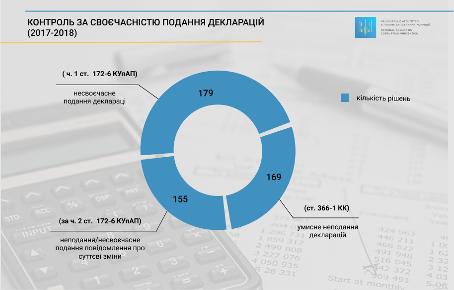 В Україні чиновники приховали від декларацій понад 8 млрд: НАЗК озвучило підсумки перевірки