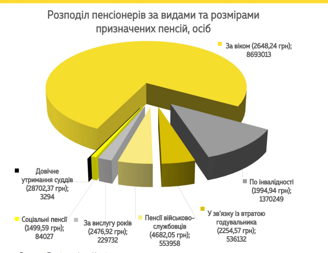 Пенсії майже по 30 тис. грн: Мінфін назвав новий розмір виплат в Україні
