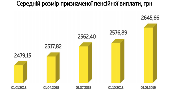 Пенсії майже по 30 тис. грн: Мінфін назвав новий розмір виплат в Україні