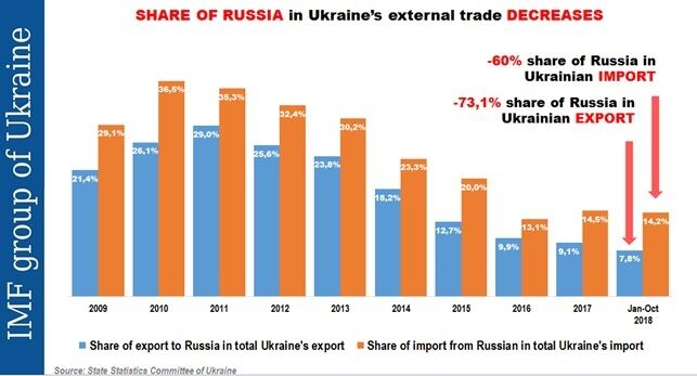 Торговля Украины с Россией: ошибка или правильный выбор