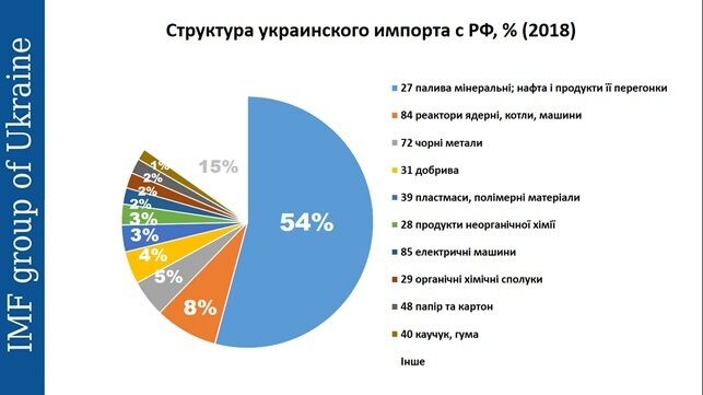 Торговля Украины с Россией: ошибка или правильный выбор