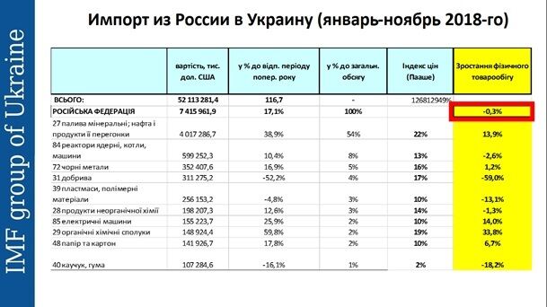 Торговля Украины с Россией: ошибка или правильный выбор