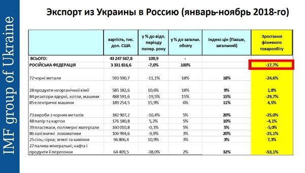 Торговля Украины с Россией: ошибка или правильный выбор