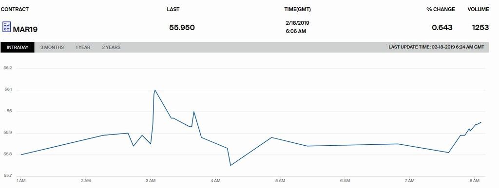 Котирування WTI