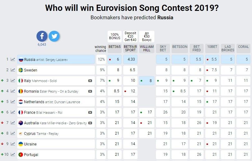 Евровидение-2019: появился свежий прогноз по Украине