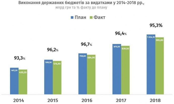 Україна провалила держбюджет-2018: що про це відомо