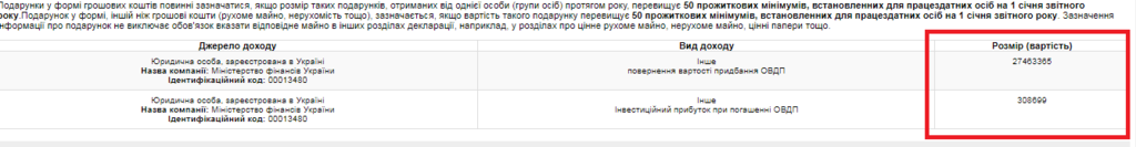 Порошенко задекларировал сотни миллионов в 2019 году: что об этом известно