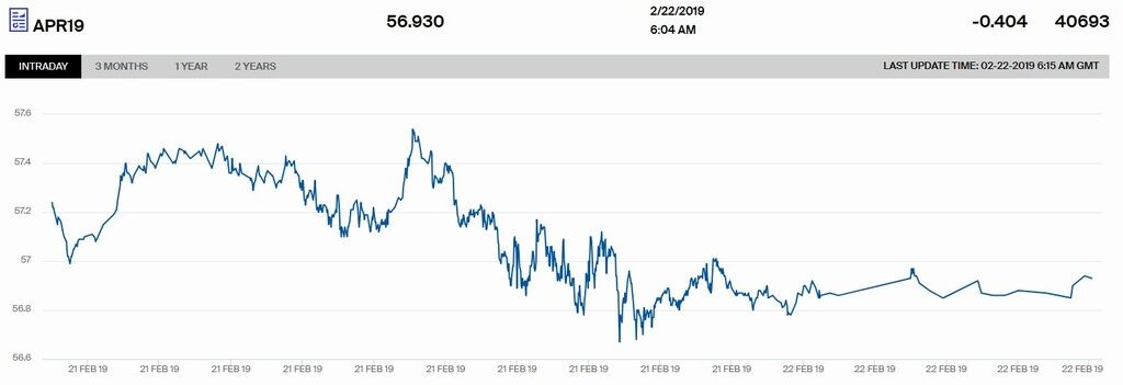 Котировки WTI