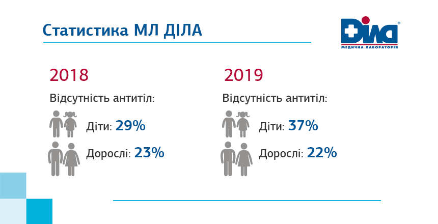 Украина - лидер по заболеваемости корью в Европе