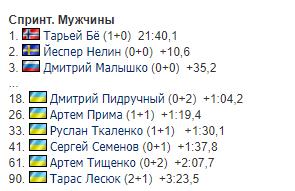 Український біатлоніст фінішував в топ-20 на ЧЄ