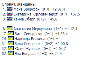 Украинка финишировала в десятке спринта ЧЕ по биатлону