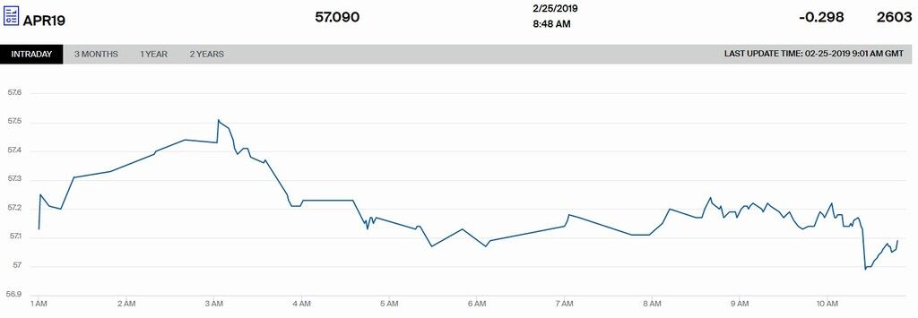 Котировки WTI