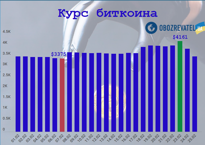 Біткоїн побив новий рекорд: чи злетить криптовалюта до мільйона