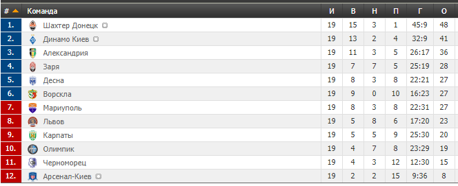 19-й тур чемпионата Украины по футболу: результаты, отчеты и таблица