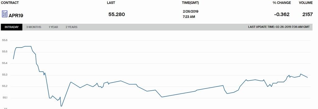 Котировки WTI