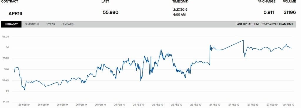 Котировки WTI