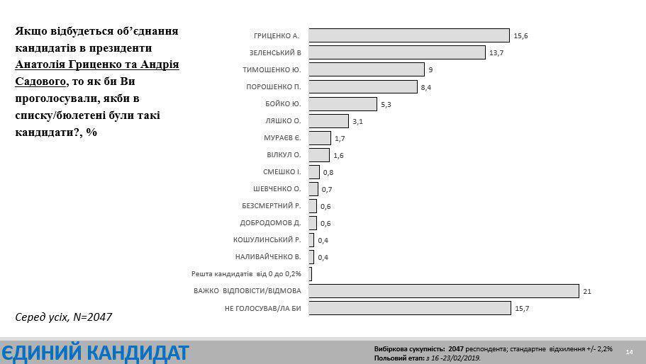Гриценко отримає 15% голосів у разі приєднання до нього Садового — опитування