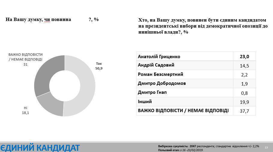 Гриценко получит 15% голосов в случае присоединения к нему Садового — опрос