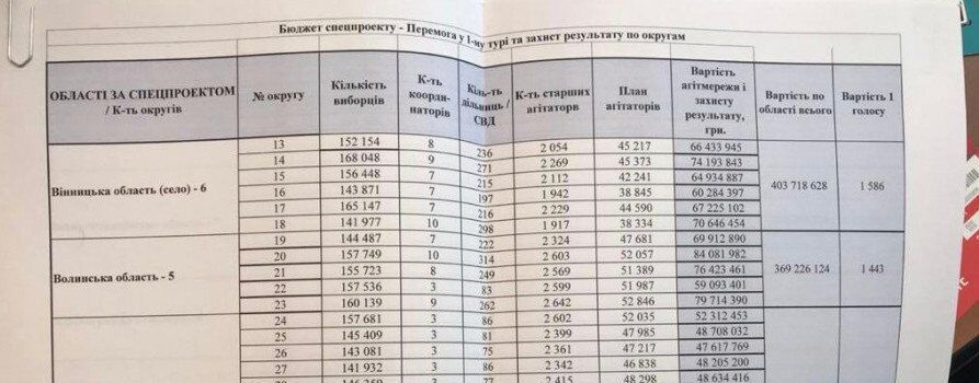 БПП требует создания ВСК по проверке фактов подкупа избирателей